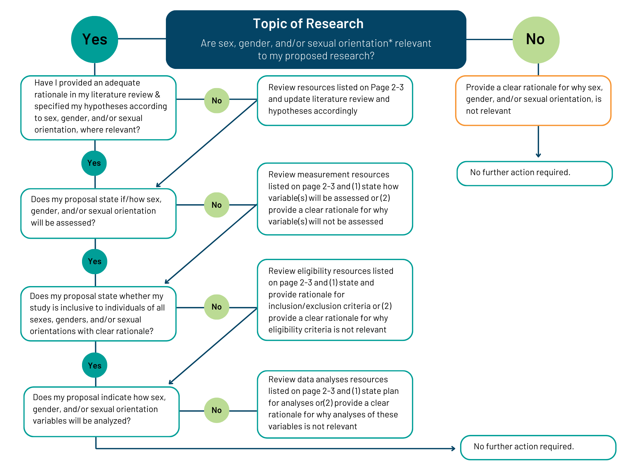 Gender And Sex Considerations Flowchart Mssu 4443