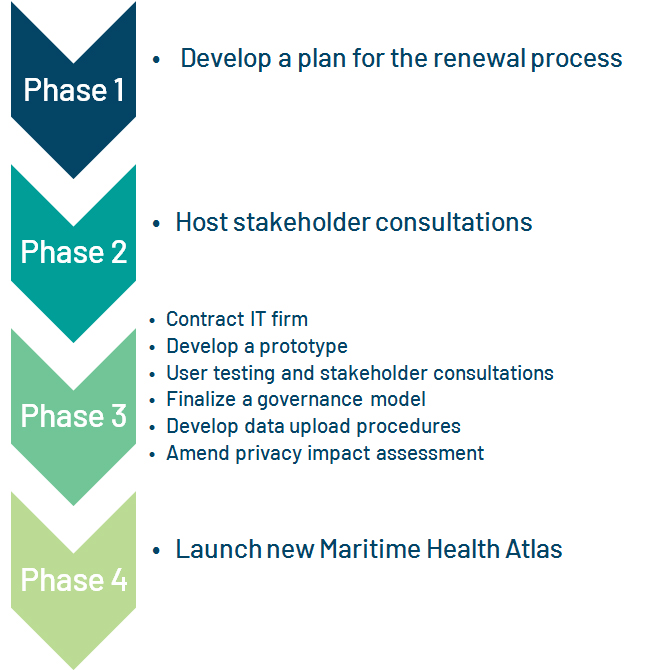 A flow chart showing the four phases of the Maritime Health Atlas Renewal project. Phase 1: Develop a plan for the renewal process. Phase 2: Host stakeholder consultations. Phase 3: Contract IT firm, develop a prototype, user testing and stakeholder consultations, finalize governance model, develop data upload procedures, amend privacy impact assessment. Phase 4: Launch new Maritime Health Atlas.