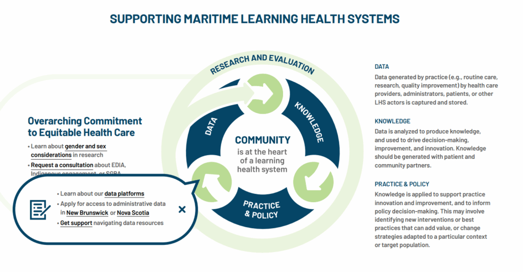 Thumbnail image of the Maritime Learning Health System graphic.